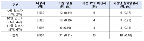 기존 확진자 및 지역사회 미진단 항체양성자 수