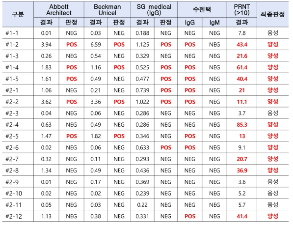 9월 입소자 항체 선별검사 양성 검체들의 추가 검사 결과