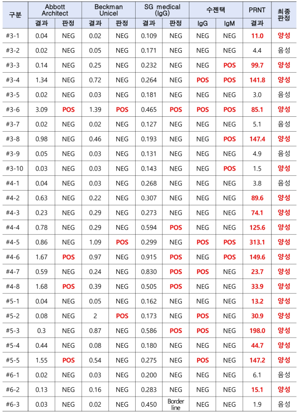 10월, 11월 입소자 항체 선별검사 양성 검체들의 추가 검사 결과
