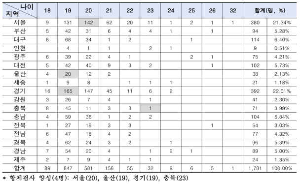 입소장정 1차(9/14 입소자) 대상자들의 나이, 지역 및 항체검사 결과