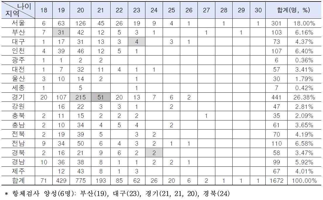 입소장정 3차(10/12 입소자) 대상자들의 나이, 지역 및 항체검사 결과