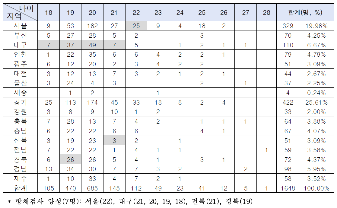 입소장정 4차(10/26 입소자) 대상자들의 나이, 지역 및 항체검사 결과