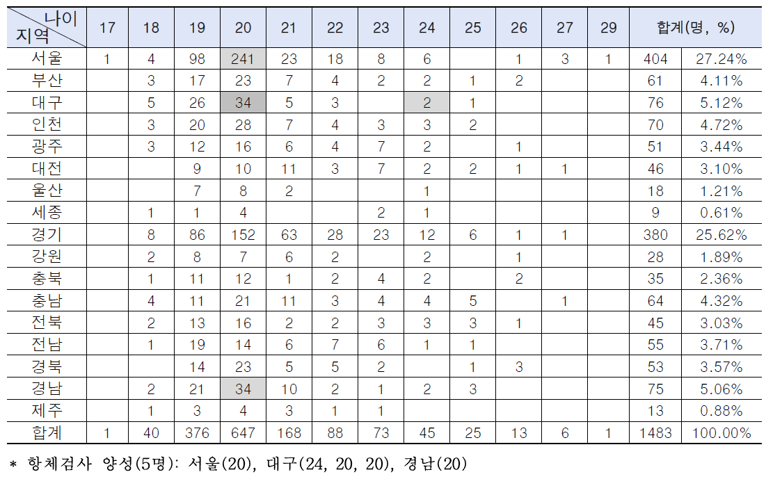 입소장정 5차(11/9 입소자) 대상자들의 나이, 지역 및 항체검사 결과