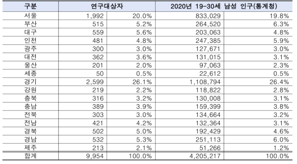 연구 참여자 및 2020년 19-30세 남성 인구의 지역별(통계청) 비율