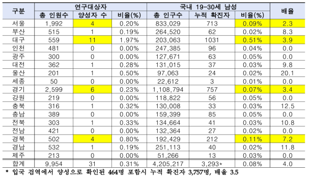 국내(19-30세 남성) 지역별 코로나19 누적 확진자 대비 항체 양성자 비율