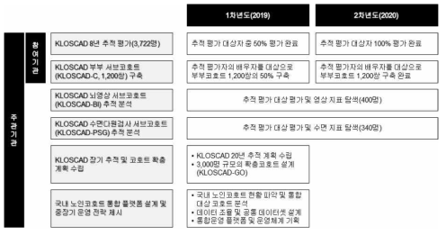 연차별 개발 목표 및 내용