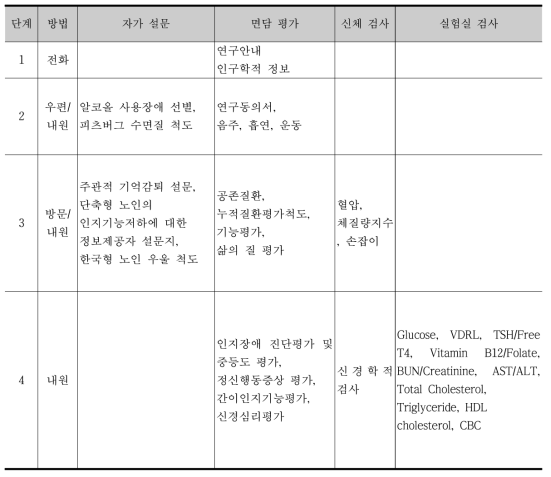 단계별 대상자 평가 방법