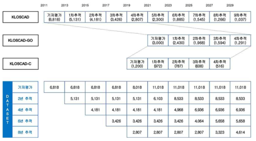 KLOSCAD 장기 운영 및 확장 코호트 구축 전략