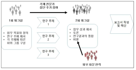 워킹그룹을 활용한 코호트 연계 플랫폼 구축 계획안