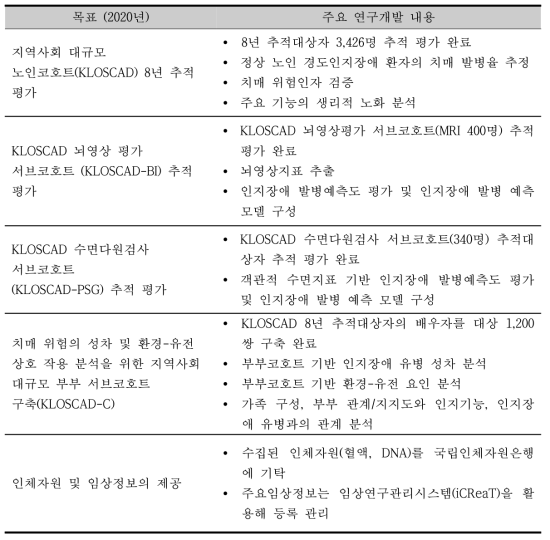 2차년도 개발 목표 및 내용 총괄