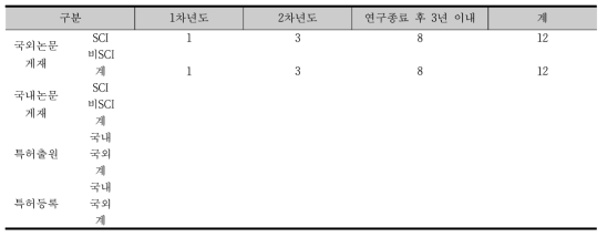 연구개발성과