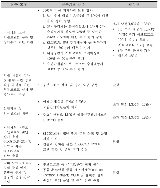 1차년도 연구목표 달성도