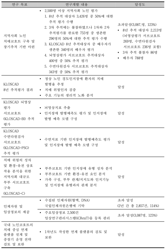 2차년도 연구목표 달성도