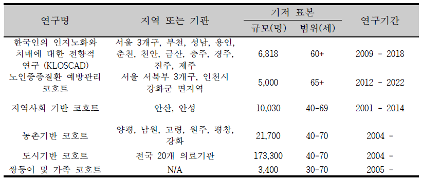 질병관리청 산하 노인 인구집단 포함 코호트