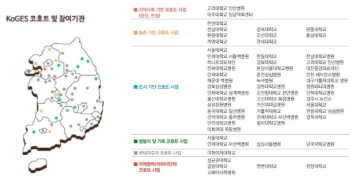 KoGES 코호트 및 참여기관