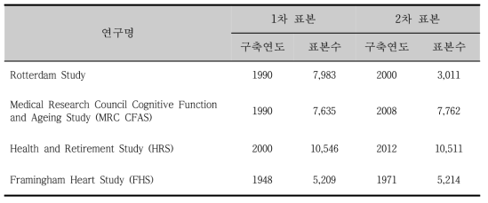 국외 확장 코호트 현황