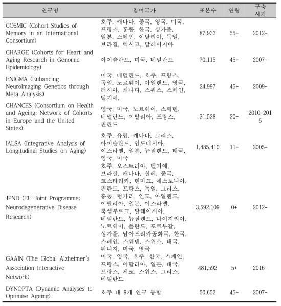 국외 통합플랫폼 구축 현황