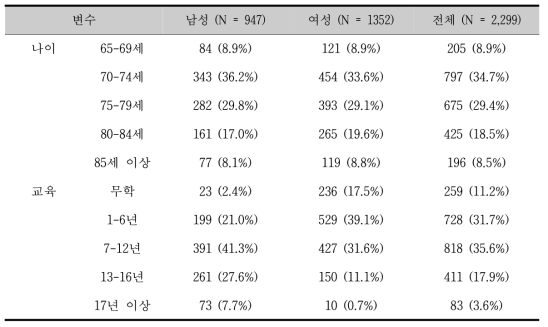 4차 추적 평가 응답자 인구사회학적 특성 분포