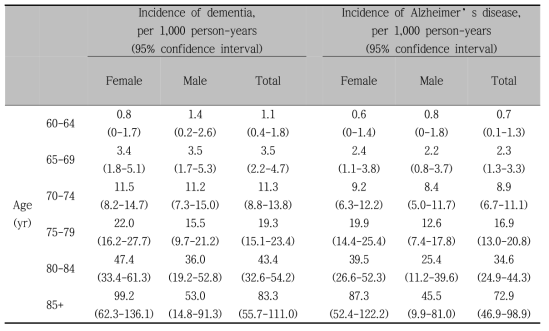 연령 및 성별에 따른 치매와 알츠하이머형 치매의 발생률 분포