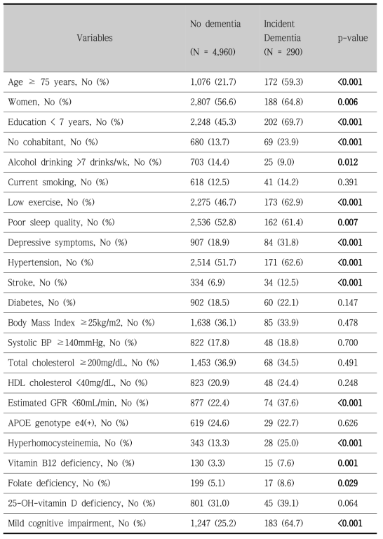 8년간 치매 발병 여부에 따른 대상자 특성 비교