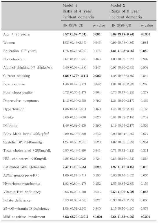 Cox 비례위험모델을 통한 4년 및 8년 치매 발병의 위험인자 비교