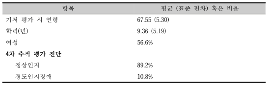 대상자의 기본적 특성 및 8년 추적평가 시 진단