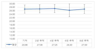 8년 추적기간의 평균 MMSE 점수 변화