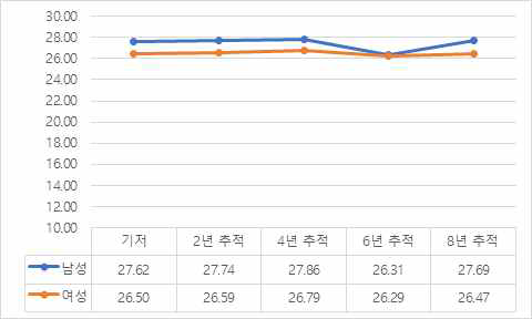 성별에 따른 MMSE 변화