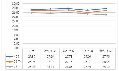 기저평가 연령에 따른 MMSE 변화