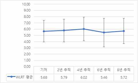 단어목록회상 점수 변화