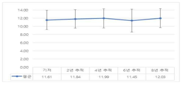 8년 추적기간의 보스톤 이름대기 점수 변화