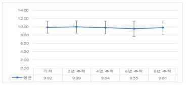 8년 추적기간의 구성행동검사 점수 변화