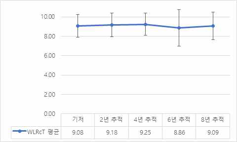 단어목록재인 점수 변화