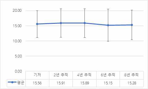 범주유창성 검사 점수 변화