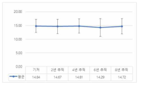 전두엽 기능평가 점수 변화