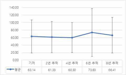 길만들기 검사 점수 변화