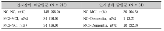대상자들의 인지장애 발병 여부에 따른 분류