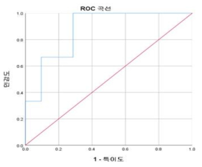 인지장애 발병 예측 모델의 ROC 분석 결과