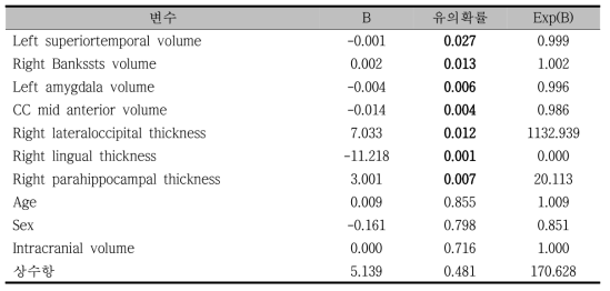 뇌영상지표와 인지장애 발병의 연관성(다중 로지스틱 회귀분석)