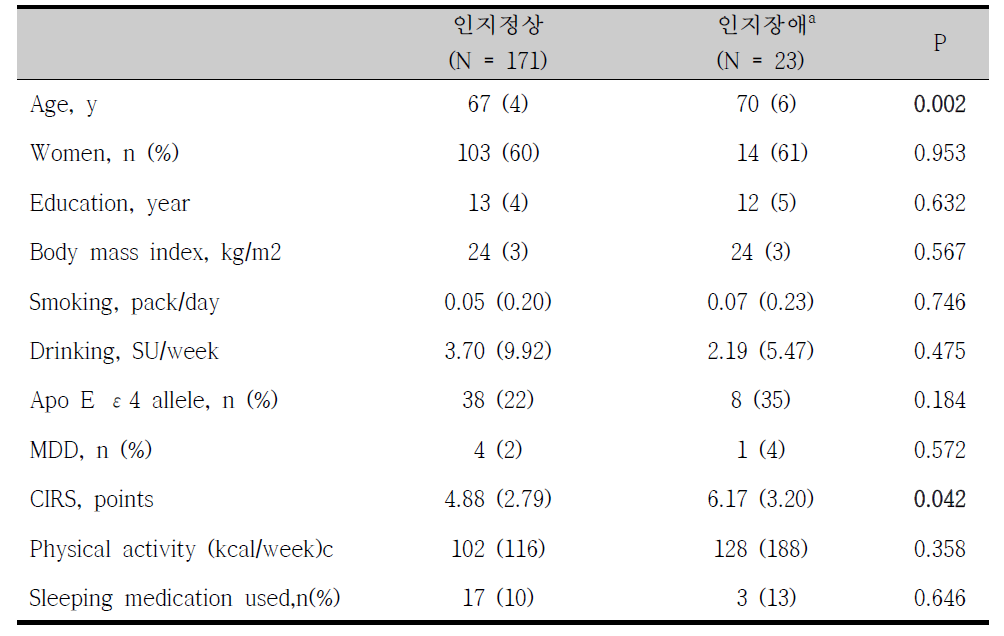 대상자의 기저평가 시 인구학적 및 임상적 특성