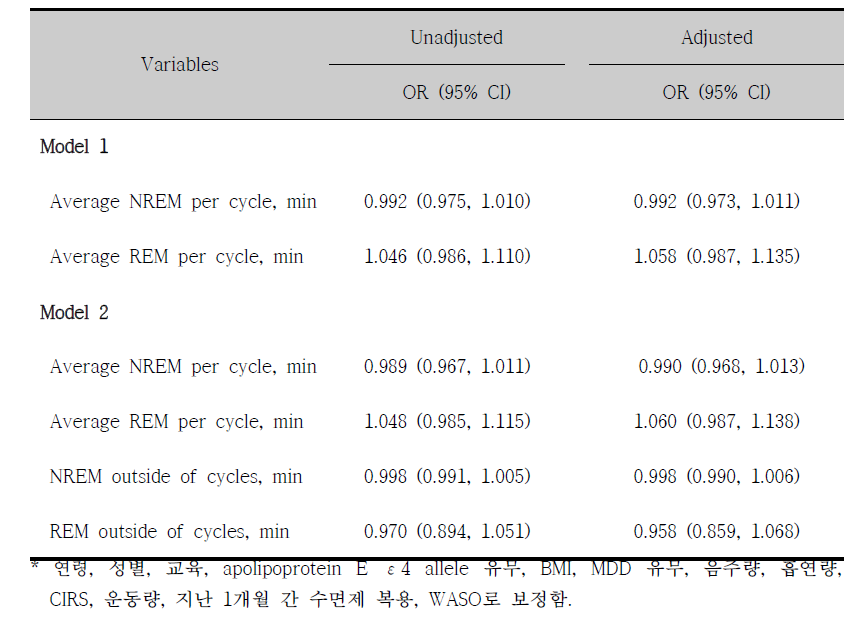 NREM/REM cycle의 수면지표와 인지장애 발병 간의 연관성