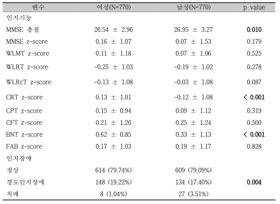 성별에 따른 인지기능 및 인지장애 유병률