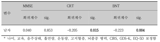 성별과 인지기능의 연관성