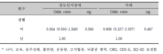 성별과 인지 장애의 연관성 (multinomial regression analysis)