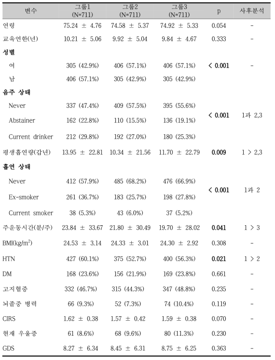 대상자의 인구학적 및 임상적 특성 비교