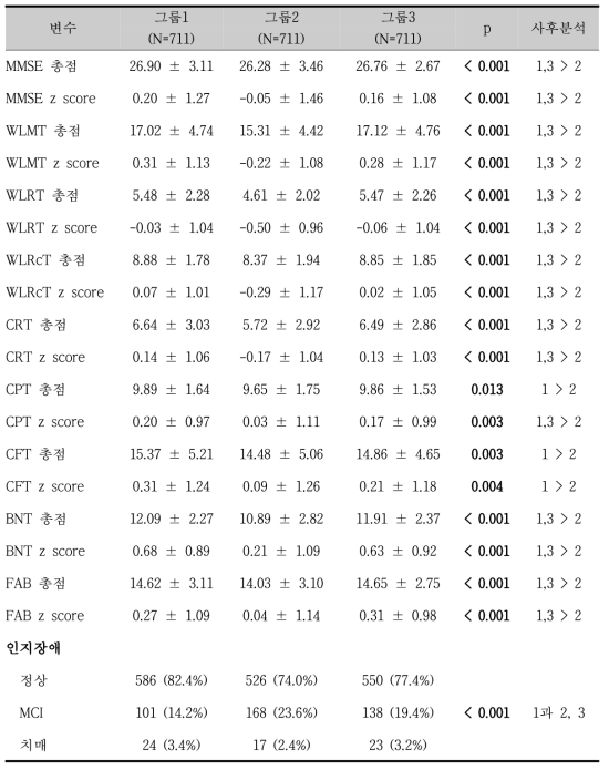 대상자의 인지상태 비교