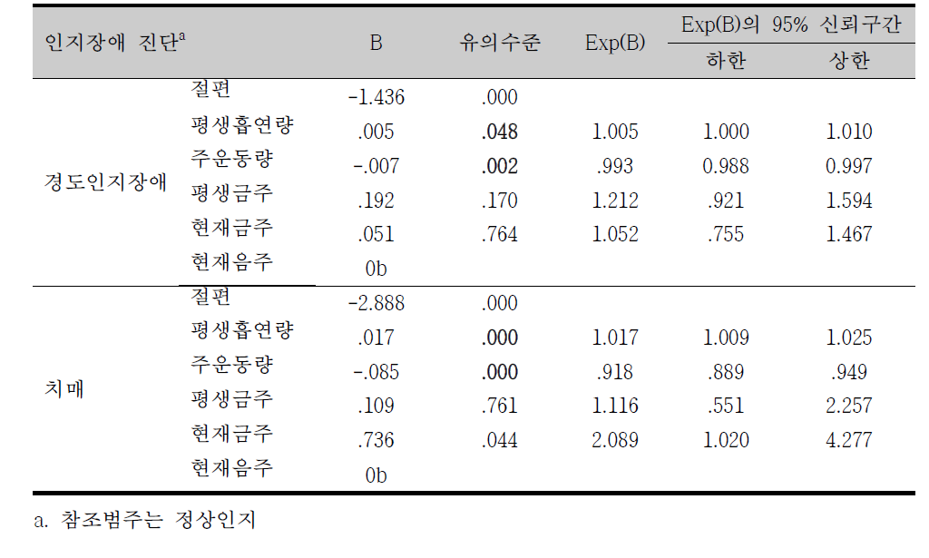 부부-비부부 간 차이를 보인 위험요인과 인지장애의 연관성