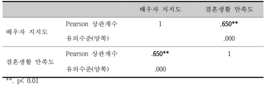 배우자 지지도와 결혼생활 만족도의 상관 관계