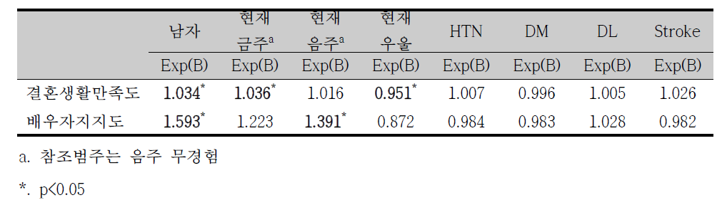 배우자지지도 및 결혼생활 만족도와 인구학적, 임상적 요인들의 연관성(로지스틱회귀분석)