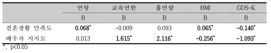 배우자지지도 및 결혼생활 만족도와 인구학적, 임상적 요인들의 연관성(선형회귀분석)